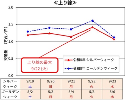 代表区間の日別交通状況（11区間平均）≪上り線≫のイメージ画像