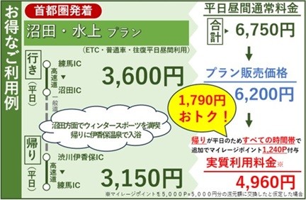 お得なご利用例　首都圏発着　沼田・水上プランのイメージ画像