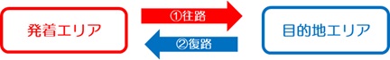 ①⇒②の順でご利用くださいのイメージ画像