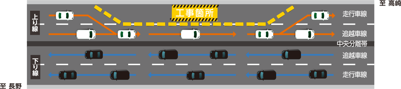 車線規制（例）