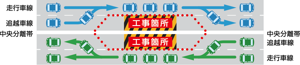 車線規制（例）