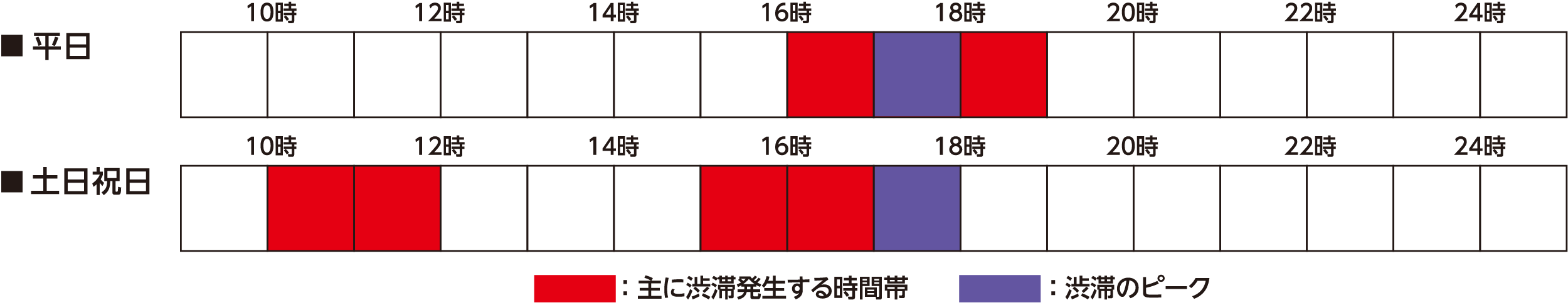 渋滞予測