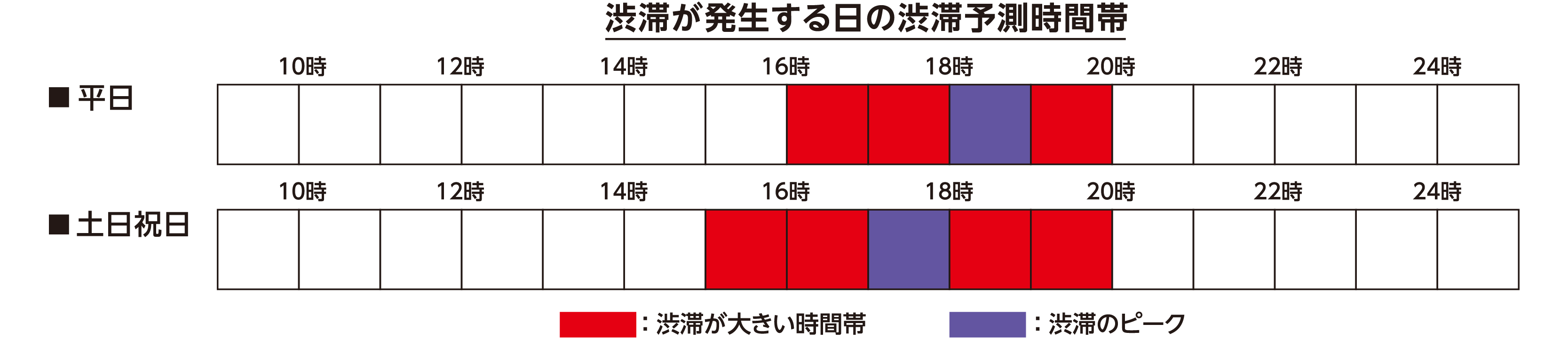 渋滞予測