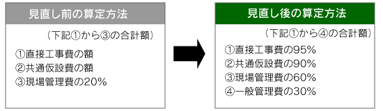 見直し前の算定方法(1直接工事費の額、2共通仮設費の額、3現場管理費の20%)から、見直し後の算定方法(1直接工事費の95%、2共通仮設費の90%、3現場管理費の60%、4一般管理費の36%)のイメージ画像