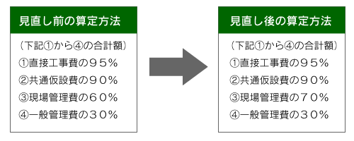 見直し前の算定方法「（下記1から4の合計額）1直接工事費の95％、2共通仮設費の90％、3現場管理費の60％、4一般管理費の30％」、見直し後の算定方法「（下記1から4の合計額）1直接工事費の95％、2共通仮設費の90％、3現場管理費の70％、4一般管理費の30％」のイメージ画像