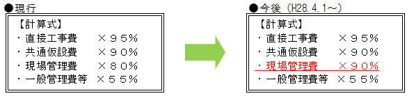 工事における低入札価格調査基準価格の見直しについてのイメージ画像