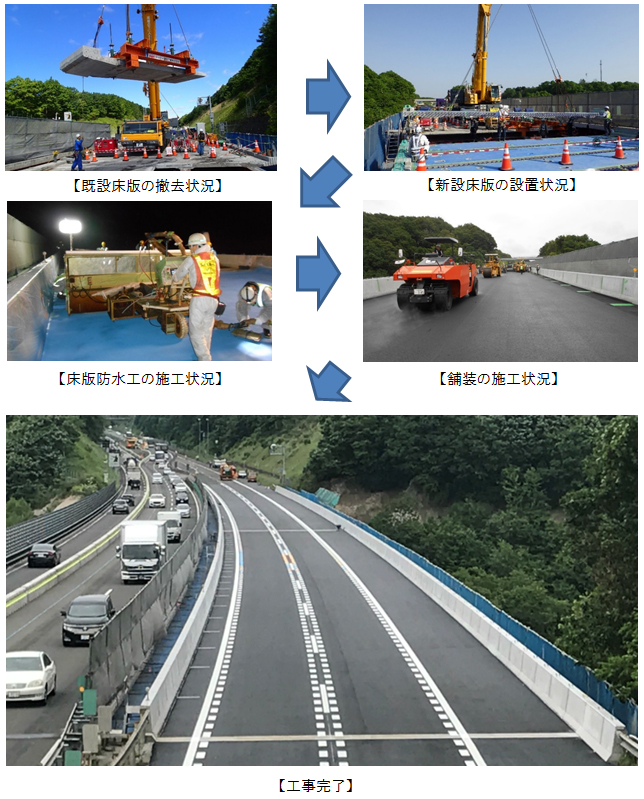 島松川橋（上り線）床版取替の施工状況のイメージ画像