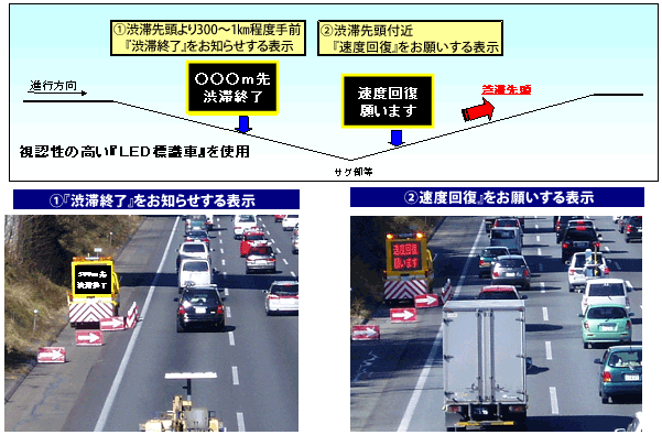 渋滞の先頭付近で「速度低下の注意喚起」を行うことにより、渋滞が緩和されるのイメージ画像