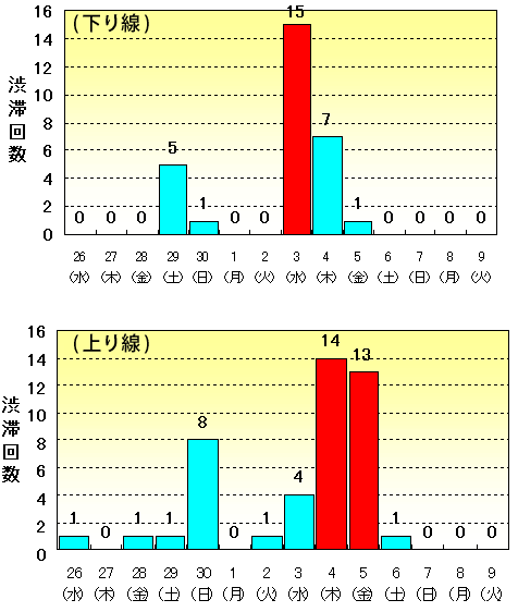 10km以上の予測渋滞発生回数(平成18年4月26日~平成18年5月9日)のイメージ画像