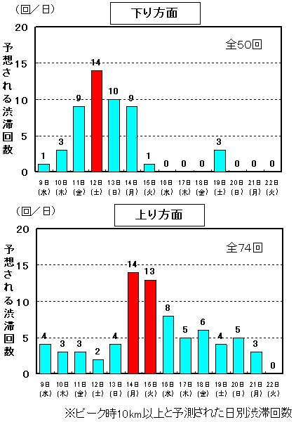 10km以上の予測渋滞発生回数(平成18年8月9日(水)~平成18年8月22日(火))のイメージ画像