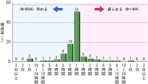 渋滞を避けるために、多くの方が出発時間を変更しています　のイメージ画像