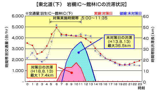 東北道(下)岩槻IC~館林ICの渋滞状況のイメージ画像