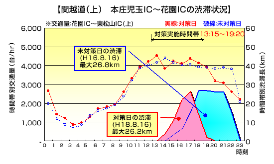関越道(上)本庄児玉IC~花園ICの渋滞状況のイメージ画像