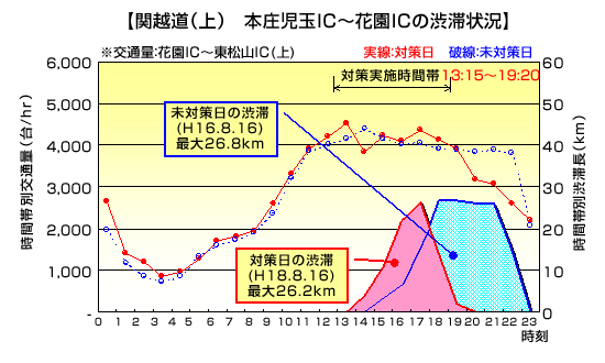 Kan-Etsu Expressway (above) Honjo Kodama IC-Hanazono IC congestion image