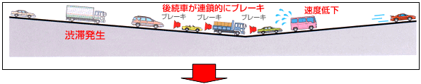 上り坂やサグ部での速度低下に伴う渋滞のイメージ画像