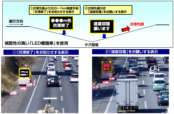 通过在交通拥堵开始附近执行“减速警报”来缓解交通拥堵的图像