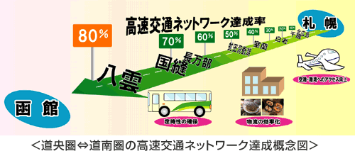高速交通ネットワーク達成概念図のイメージ画像