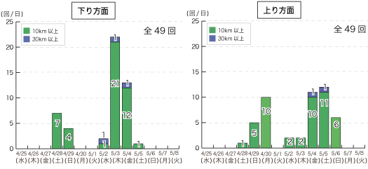 ピーク時10km以上の予測渋滞発生回数のイメージ画像