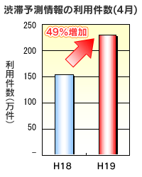 渋滞予測情報利用件数のイメージ画像