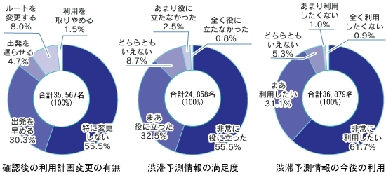 渋滞予測利用のグラフのイメージ画像