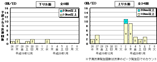 ピーク時10km以上の予測渋滞発生回数のイメージ画像
