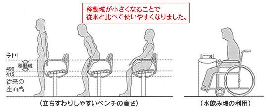 รูปภาพของความสูงของม้านั่งที่ทำให้นั่งและดื่มน้ำพุได้ง่าย