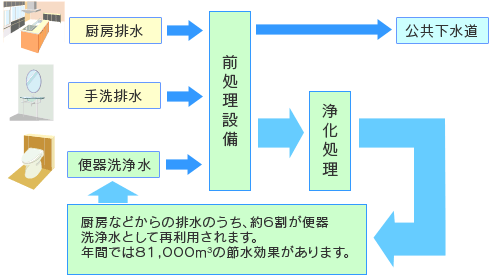 排水再利用のイメージのイメージ画像