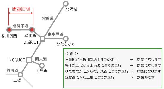 常磐道：三郷IC～北茨城IC、圏央道：筑波JCT～阿見東IC、東水戸道路：友部JCT～ひたちなかIC、北関東道：友部JCT～桜川筑西JCTのイメージ画像