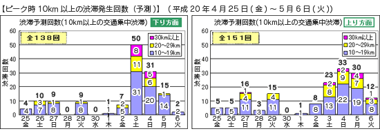 ピーク時10km以上の予測渋滞発生回数 平成20年4月25日(金)~5月6日(火)下りのグラフ上りのグラフのイメージ画像