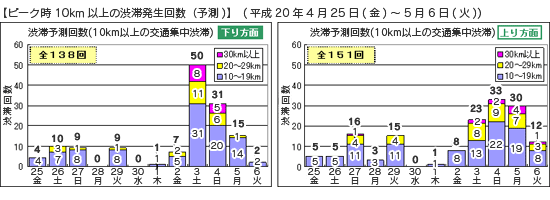 ピーク時10km以上の予測渋滞発生回数 　平成20年4月25日(金)～5月6日(火)下りのグラフ上りのグラフのイメージ画像