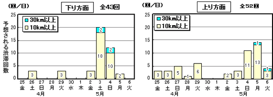 ピーク時10km以上の予測渋滞発生回数のイメージ画像