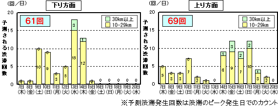 ピーク時10km以上の予測渋滞発生回数　（平成20年8月7日(木)～平成20年8月20日(水)）のイメージ画像