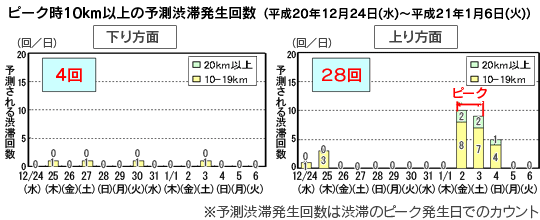 在高峰時段（2008年12月24日，星期三至2009年1月6日，星期二），預測的10 km或以上擁堵發生次數的圖像圖像