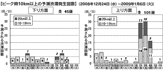 【ピーク時10km以上の予測渋滞発生回数】 (2008年12月24日（水）～2009年1月6日（火)）のイメージ画像