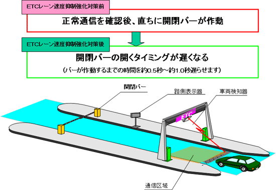 加強ETC車道速度控制後，打開/關閉桿的圖像將被延遲（直到桿操作的時間將延遲大約0.5秒到大約1.0秒）。