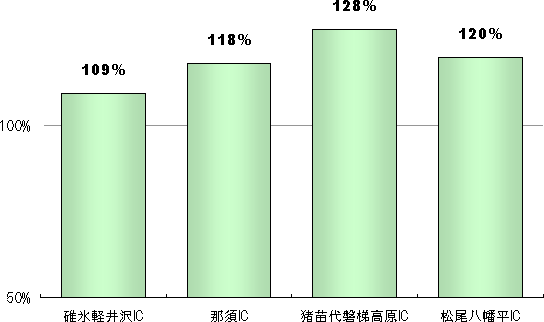 参考：主要観光地近傍のインターチェンジ交通量（速報値）、対前年比のイメージ画像