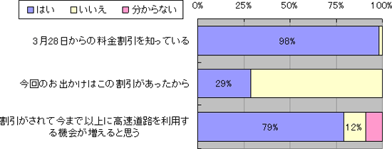 今回の割引に関する意識のイメージ画像