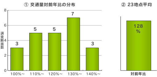 交通量対前年比の分布と23地点平均のイメージ画像