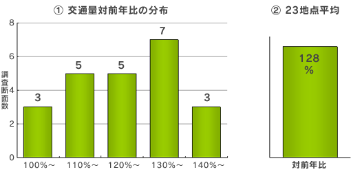 Image of traffic volume and year-on-year distribution and average of 23 points