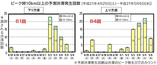 高峰期预计发生的10 km或更多拥堵次数的图像图像[2009年4月25日，星期六-2009年5月6日，星期三]