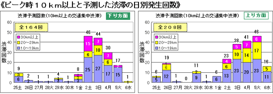 ピーク時10km以上の予測渋滞発生回数のグラフのイメージ画像