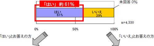 休日特別割引を「きっかけ」にしたおでかけが約61%のイメージ画像