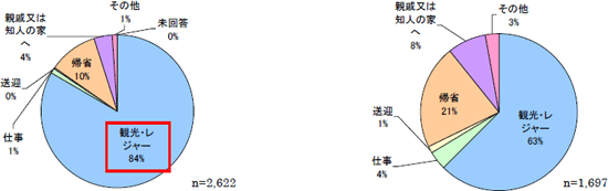「はい」とお答えの方:観光・レジャー84%、帰省10%、親戚又は知人の家へ4%、仕事1%、送迎0%、その他1%、未回答0% 「いいえ」とお答えの方:観光・レジャー63%、帰省21%、親戚又は知人の家へ8%、仕事4%、送迎1%、その他3%のイメージ画像