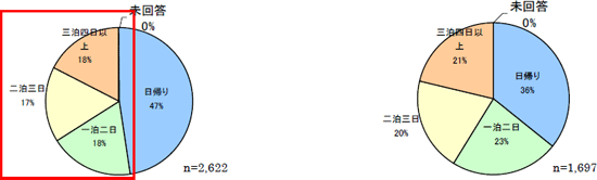 「はい」とお答えの方:日帰り47%、一泊二日18%、二泊三日17%、三泊四日以上18%、未回答0% 「いいえ」とお答えの方:日帰り36%、一泊二日23%、二泊三日20%、三泊四日以上21%、未回答0%のイメージ画像
