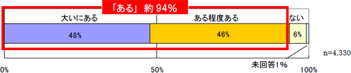 約94%の方が、「地域経済の活性化に効果がある」と回答のイメージ画像