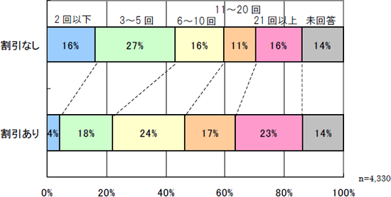 2回以下(16%→4%)3~5回(27%→18%)6~10回(16%→24%)11~20回(11%→17%)21回以上(16%→23%)未回答(14%)のイメージ画像