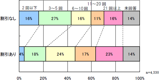 2回以下（16％→4％）3～5回（27％→18％）6～10回（16％→24％）11～20回（11％→17％）21回以上（16％→23％）未回答（14％）のイメージ画像