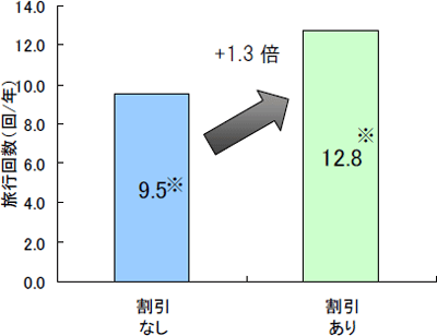 割引なし(9.5回/年)→割引あり(12.8回/年)と約1.3倍のイメージ画像