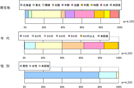居住地、年代、性別のグラフのイメージ画像
