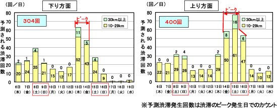 ピーク時10km以上の予測渋滞発生回数（平成21年8月6日(木)～平成21年8月19日(水)）のイメージ画像